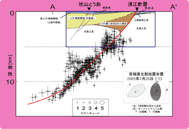 余震分布と震源断層の推定
