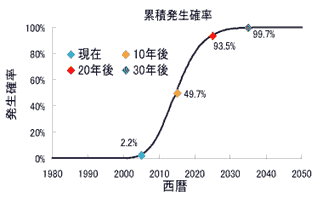 宮城県沖地震の発生確率