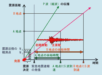 緊急地震速報の原理